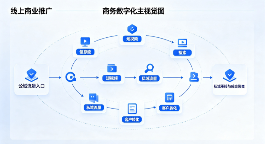 曲松县线上商业推广怎么做？全域流量闭环搭建与低成本转化实战指南